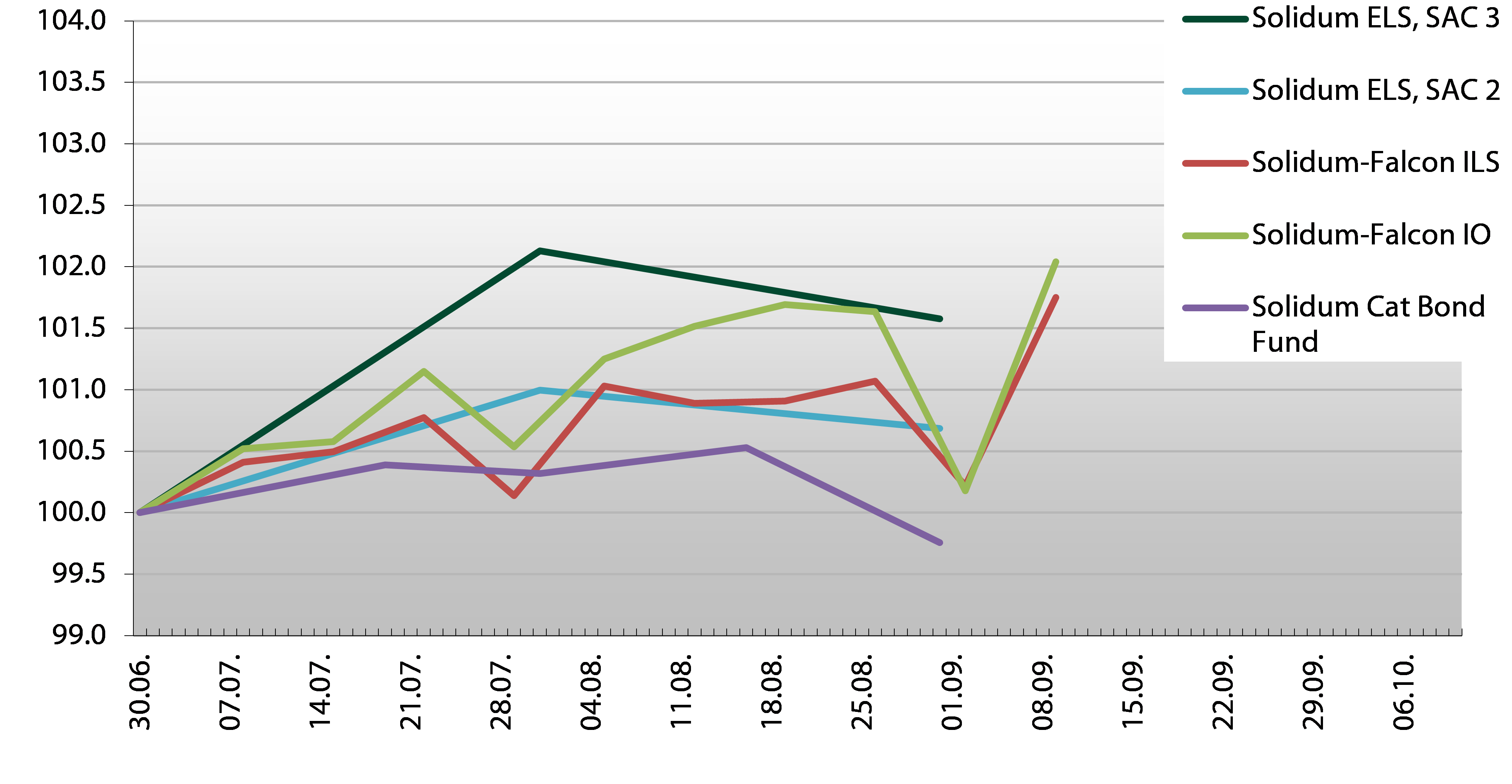 Solidum funds performance